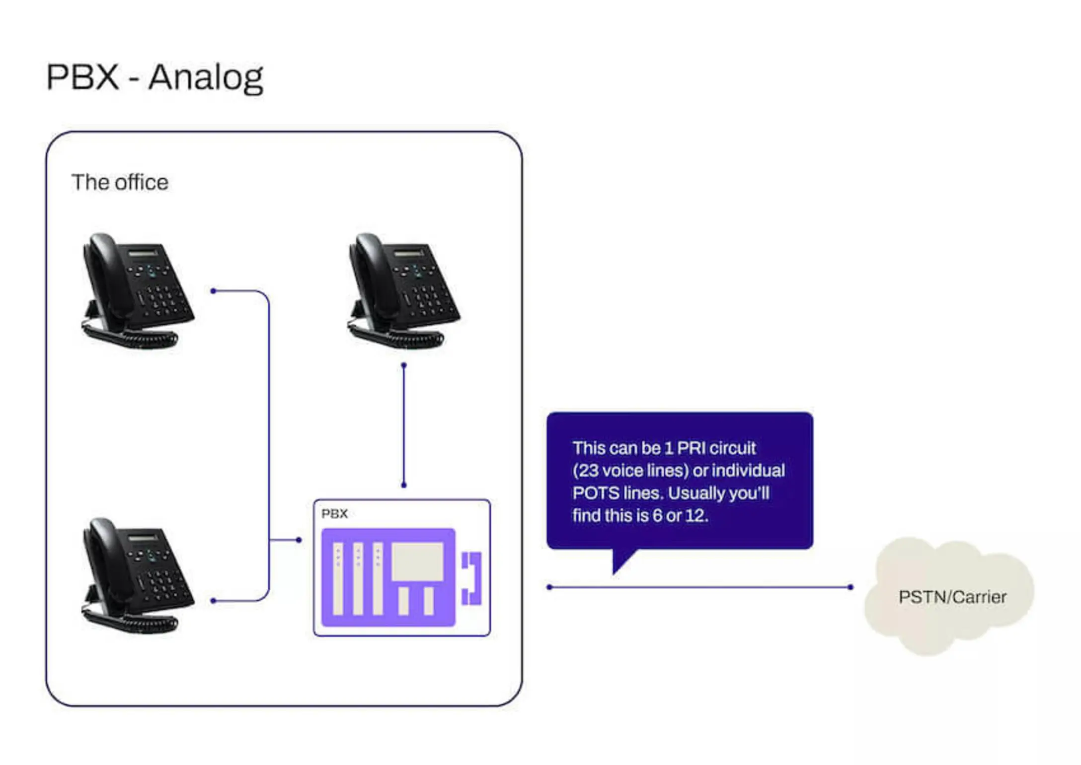 السنترالات وأنظمة الاتصالات — PBX